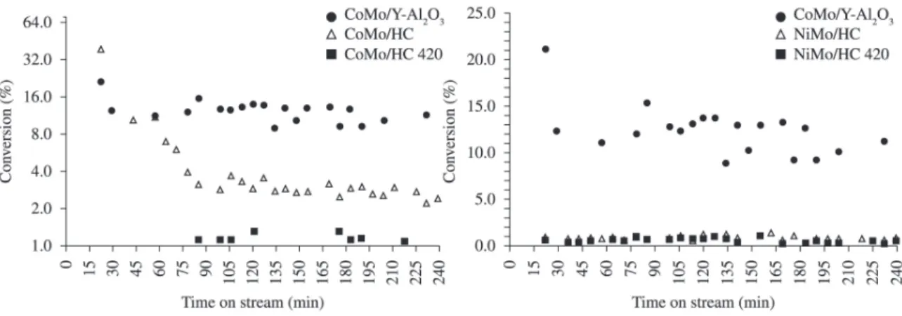 Figure 6 shows the catalytic behavior of NiMo/HC  and NiMo/HC 420. Both catalysts showed a very small  thiophene conversion during the whole reaction time  (~0.9 % and ~0.7 % respectively)