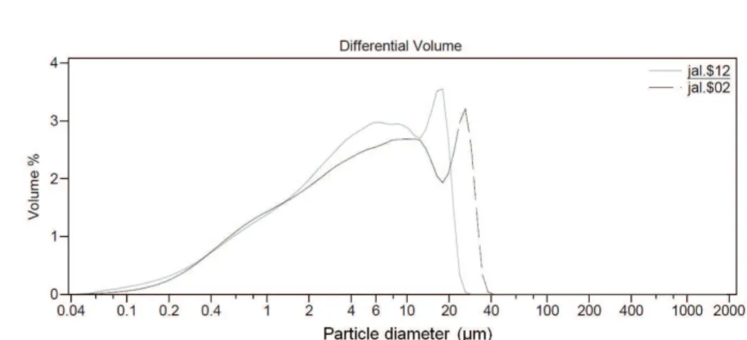 Figure 1. Kaolin particle diameter obtained with and without a deflocculating agent.