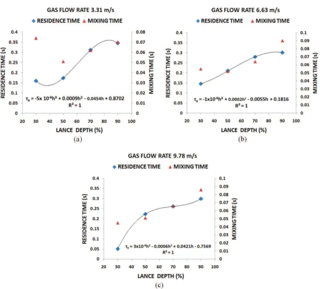 Figure 10. Residence and mixing times for different lance and kettle sizes for a flow rate injection of 3.3155 m s –1 .
