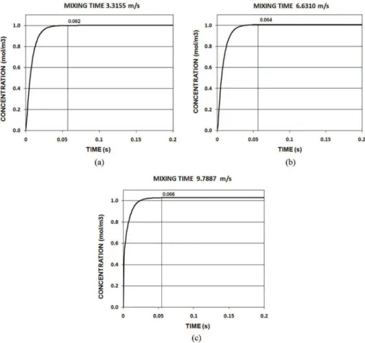Figure 7. Mixing time of 0.062, 0.064 and 0.066 s determined with F- curves for a flow rate injection of a) 3.3155, b) 6.6310 and c)  9.7887 m s –1 , respectively.