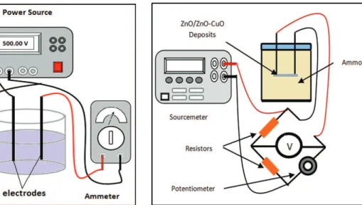 Figure 1 shows the EPD set-up used in the experiment. 
