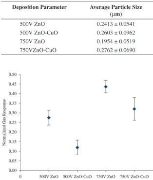 Table 2. Normalized sensitivity (±uncertainty) of materials at  different deposition potential.