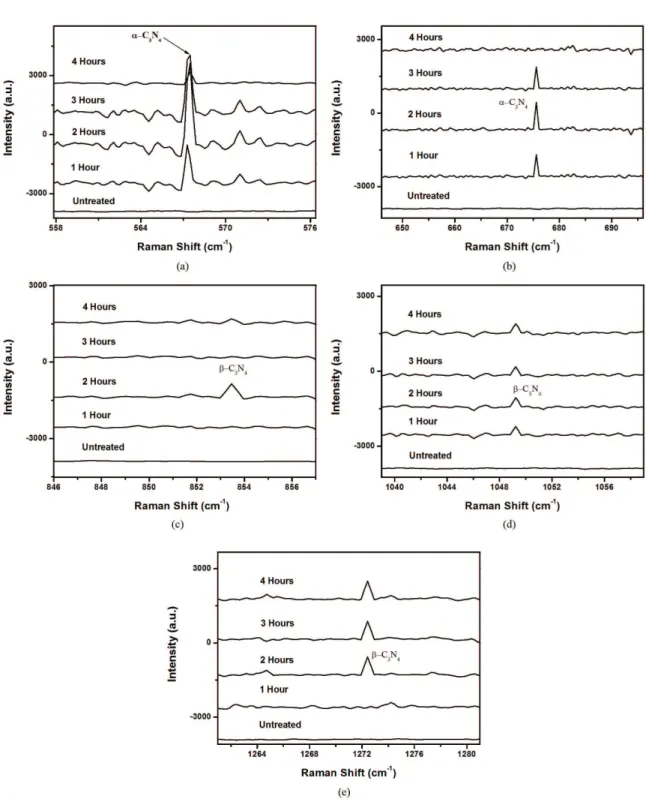 Figure 5. Raman spectra of high carbon steel samples nitrided for different treatment times (1-4 hours) (a) 558-576 cm –1  (b) 646-696 cm –1 (c) 846-857 cm –1  (d) 1039-1059 cm –1  (e) 1261-1281 cm –1 .