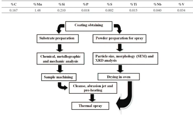 Figure 2 shows the thermal spraying equipment used to  create the coating on the steel bar surface