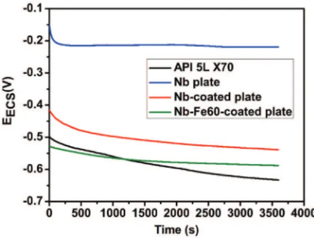 Figure 12 shows the polarization curves for the  studied systems and their corrosion potential