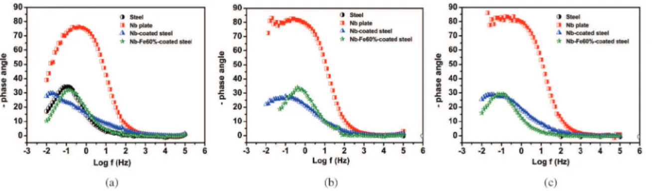 Figure 13. Nyquist Diagram for all sistems for different imersion (a) 1 hour, (b) 24 hours and (c) 48 hours.
