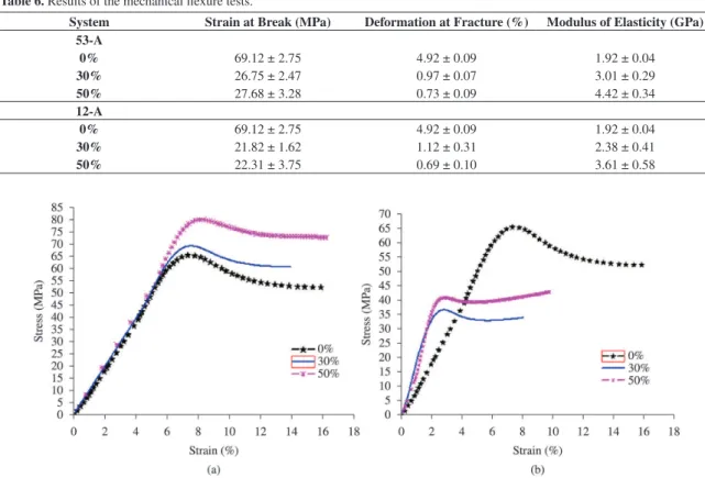 Figure 5. Tension-deformation curves illustrating the behavior under flexure of polymeric systems for: a) epoxy resin and 53-A, and b)  epoxy resin and 12-A.