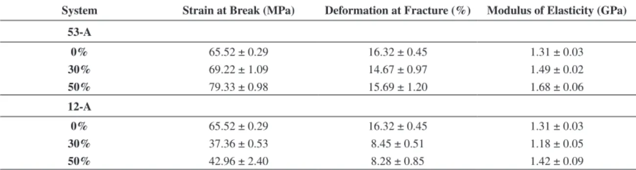 Table 7. Results of the mechanical compression test.