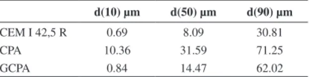 Figure 1 shows Scanning Electron Microscopy (SEM)  carried out on cement and CPA/GCPA samples