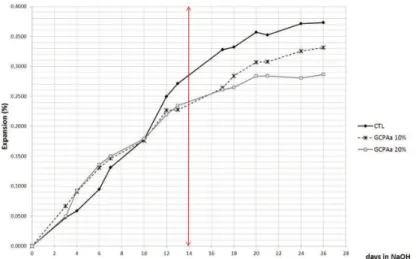 Figure 6. ASR final expansion after 14 days