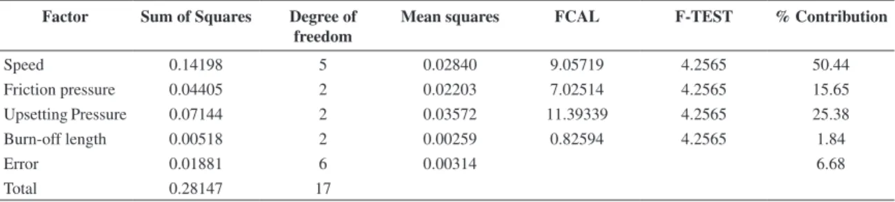 Figure 6. Factor effects on grade values.