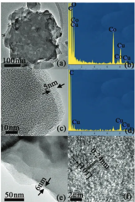 Figure 4. (a) TEM image of Co(OH) 2 /C nanocomposites with heating time of 6 h, (b) the corresponding EDS pattern, (c) HRTEM image  of core-shell structure and (d) the corresponding EDS pattern at the amorphous shell part; (e) TEM image of Co(OH) 2 /C nano