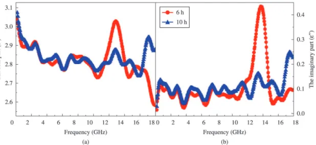 Figure 5. (a) the real part (ε′) and (b) the imaginary part (ε′′) of relative complex permittivity for the Co(OH) 2 /C-paraffin composite at  heating time of 6 h and 10 h, respectively.