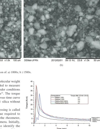 Figure 4 . Torque rheometry of polymers and composites with 5 