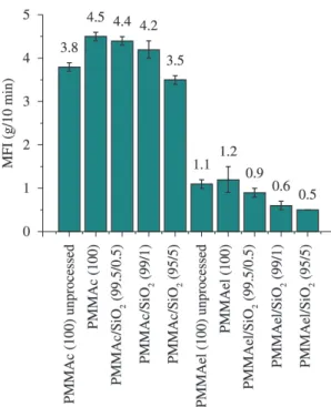 Figure 6 shows comparative stress versus deformation  curves of a representative sample of polymers and their  composites, constructed with maximum tensile strength  values that came closest to the average
