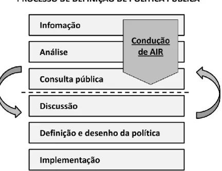 Figura 6: Condução de AIR dentro do processo de definição de política pública (OCDE, 2008a, p