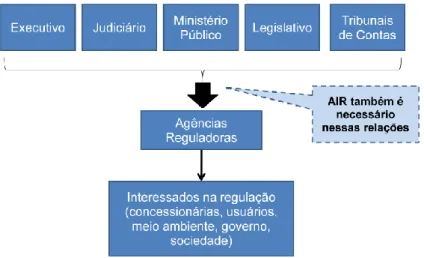 Figura 10: Impacto da ação de outras instituições governamentais na regulação.
