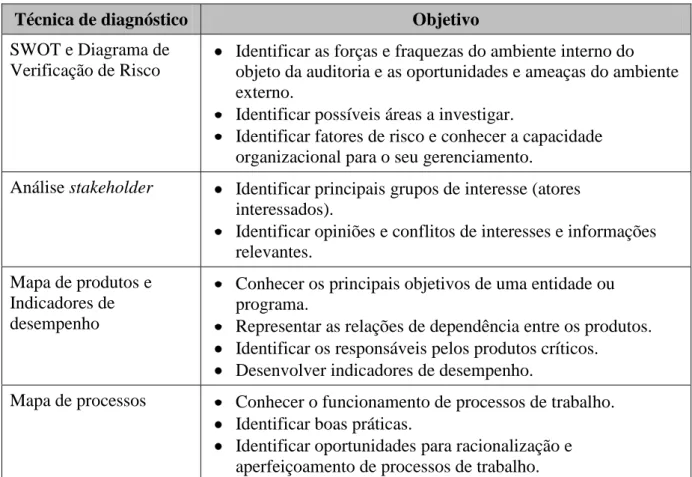 Figura 14: Técnicas de diagnóstico e problematização disponíveis às equipes de fiscalização do TCU (BRASIL,  2009b)
