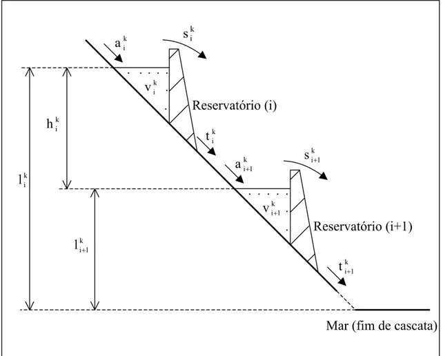 Fig. 2.1   Ilustração de um sistema de reservatórios em cascata. 