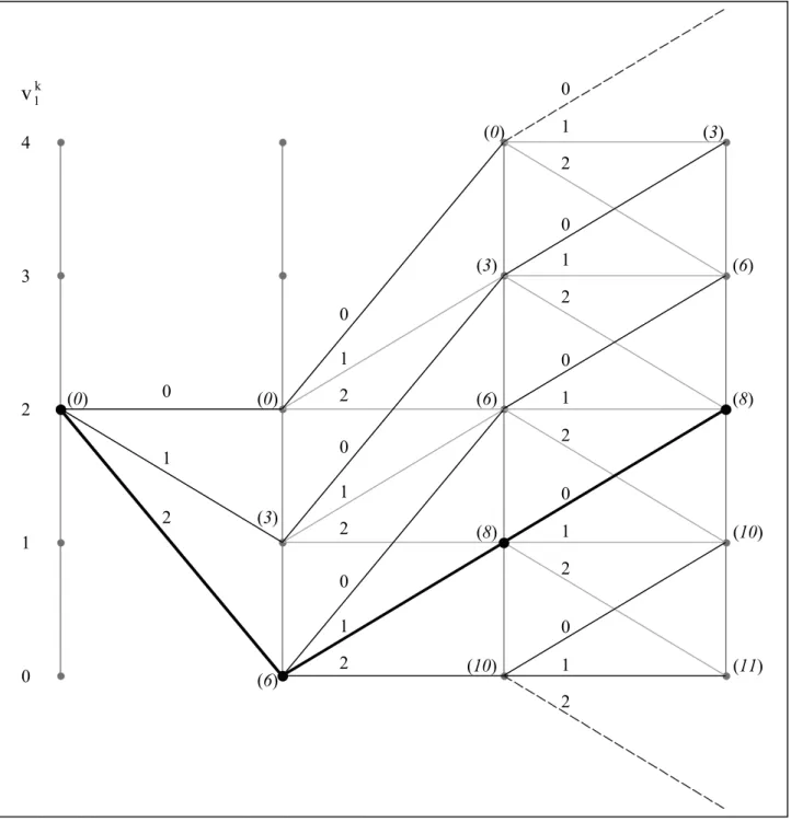 Fig. 4.1  Ilustração da programação dinâmica na resolução do  problema com um reservatório