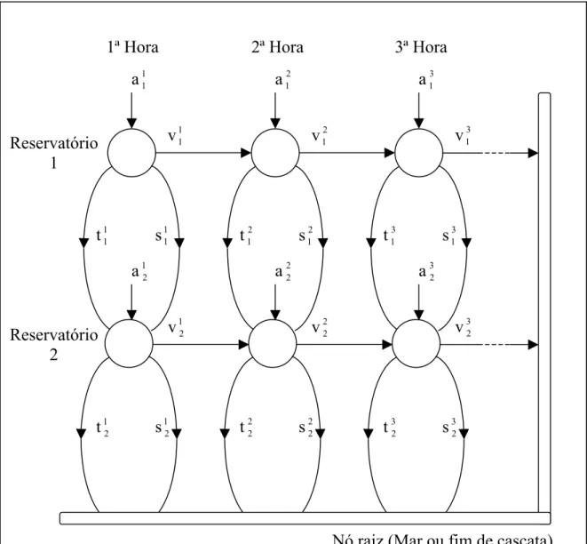 Fig. 4.2  Ilustração de uma rede de fluxos para simulação da  cascata. 