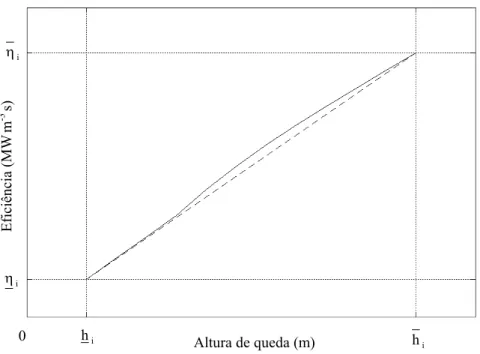Fig. 4.4  Ilustração da linearização das curvas eficiência vs. altura  de queda. 