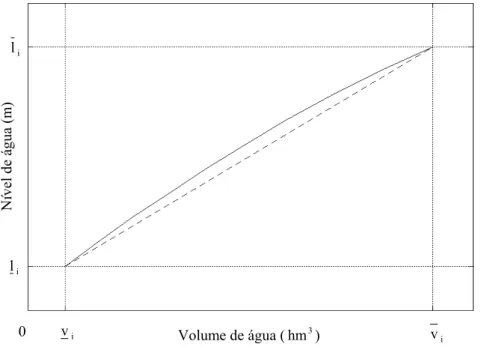 Fig. 4.5  Ilustração da linearização das curvas nível de água vs. 