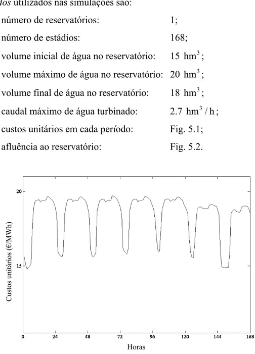 Fig. 5.1  Ilustração dos custos unitários em cada período do  horizonte temporal. 