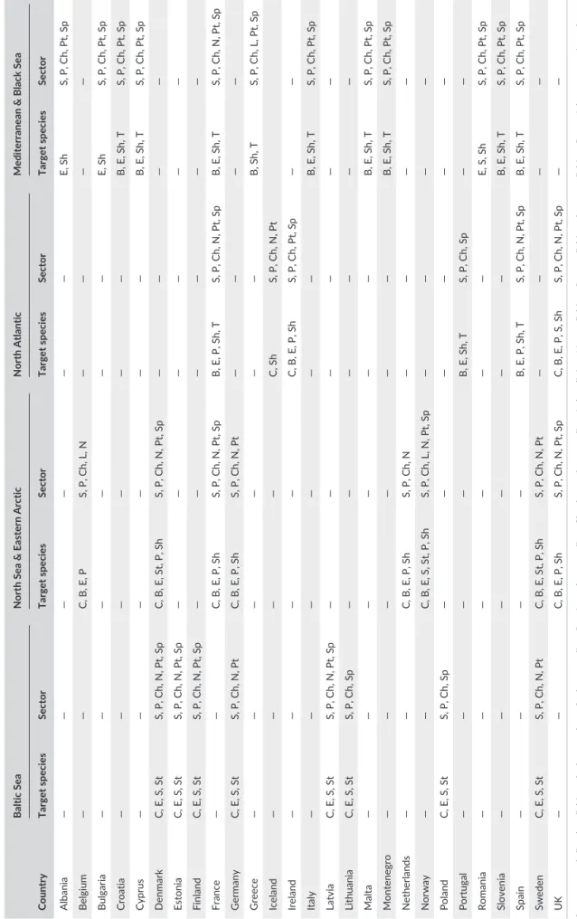 TABLE 1 Marine recreational fishing sectors and target species by regions for Europe Country