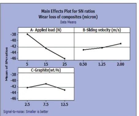 Figure 3. Response diagram of S/N ratio for wear loss of Al –5 wt. % Al 2 O 3 - Gr composites.