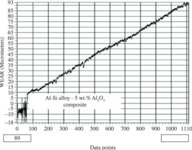 Figure 4. Typical curve of wear of Al-5wt. % Al 2 O 3  composite against steel as a function of sliding duration at 5 N and 2 m/s.