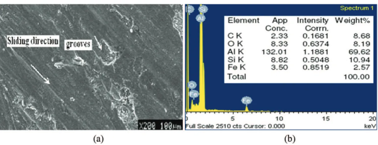 Figure 6. (a) Worn surface of the Al- 5 wt. % Al 2 O 3 - 7.5wt.% Gr composite. (b) EDS spectrum of MML of the Al-5 wt