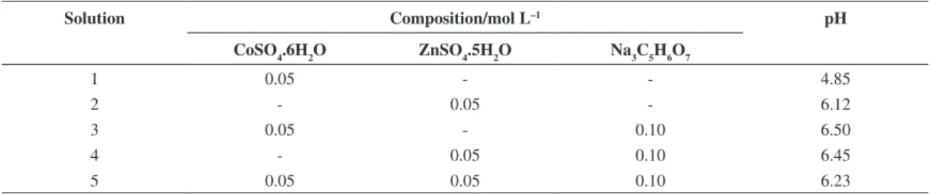 Table 2. Experimental conditions to produce Zn-Co coatings from  citrate bath.