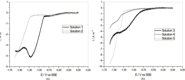 Figure 1 shows the differences in the cathodic scans  among the solutions containing one of the ions (Co (II) or  Zn (II)), with or without citrate
