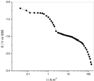 Figure 1b also presents the cathodic linear voltametric  curves of the graphite substrate in the solution 5 of Table 1,  aiming to compare the isolated processes of metal reduction  from a citrate complex with the reduction process when both  metallic ions