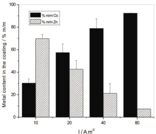 Figure 4. Average values of zinc and cobalt contents in the coatings  (% m/m Zn and % m/m Co) produced at different values of I.