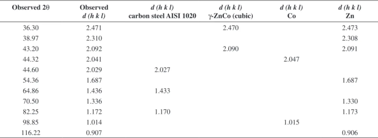 Figure 7. Surface morphology evaluation of the Zn-Co coatings produced from the selected experiments shown in Table 2