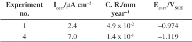 Table 5 also shows that the smallest values of I corr  and  C.R. were obtained for the coatings where % m/m Co &lt; 
