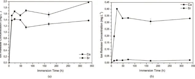 Figure 4. Sr and Ca progressive releases of the ALG/β-TCP/Sr microspheres into (a) pH 4.0 and (b) pH 7.4 buffer with different soaking  time (error bars show the standard deviation).