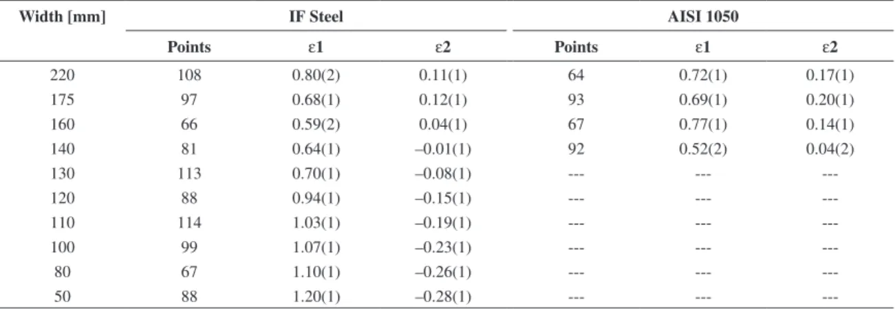 Table 3. Results from Nakazima’s test. Limit strains are reported as true plastic strains (Equation 2) and were defined by measuring the  ellipses adjacent to localized necking.