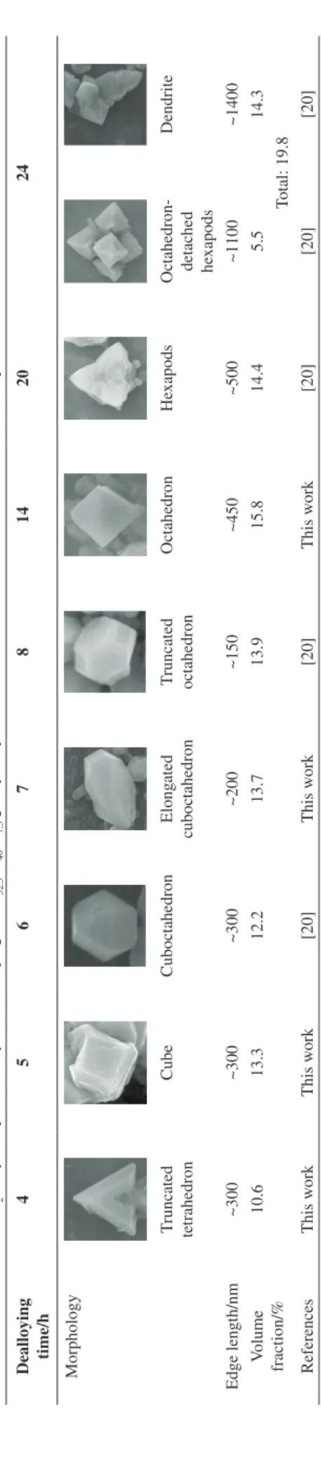 Figure 1 shows SEM images of the Cu 52.5 Hf 40 Al 7.5 metallic glasses dealloyed in 0.05 M diluted HCl solution at  298 K for different time
