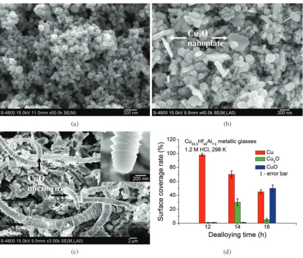 Figure 3. SEM images of the Cu 52.5 Hf 40 Al 7.5  metallic glasses etched in 1.2 M HCl solution at 298 K for (a) 12 h, (b) 14 h, (c) 18 h, the  inset shows the microwire image at a higher magnification