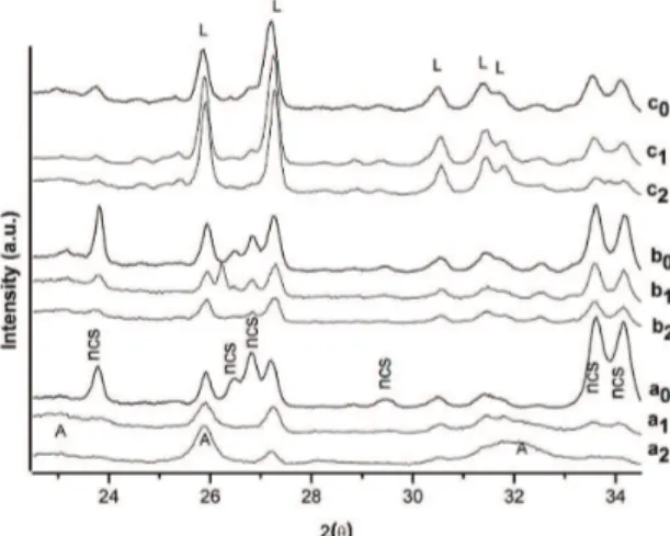 Figure 2. XRD of disk glass-ceramics: before (a 0 : L30Bg70; b 0 :  L40Bg60; c 0 : L50Bg50) and after 6 (a 1 : L30Bg70; b 1 : L40Bg60; c 1 :  L50Bg50) and 25 (a 2 : L30Bg70; b 2 : L40Bg60; c 2 : L50Bg50) days  of immersion in SBF solutions