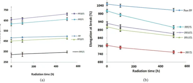 Figure 8. The elongation at break of the PP/TiO2 Nano-composites. 