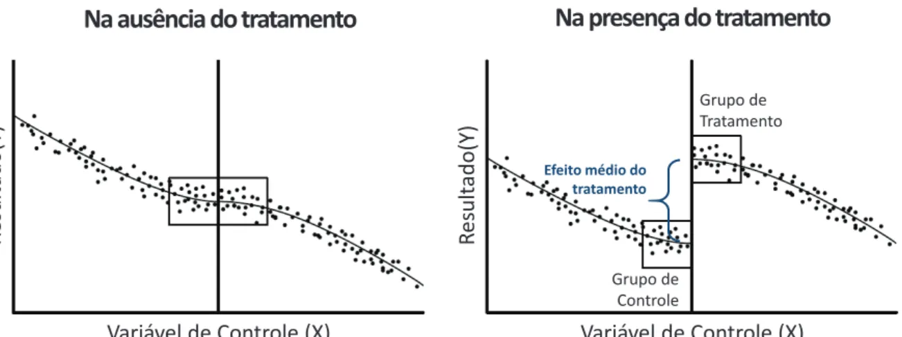 Figura 2.1: Ilustração do princípio do método RDD (adaptado) (Fonte: [62]).