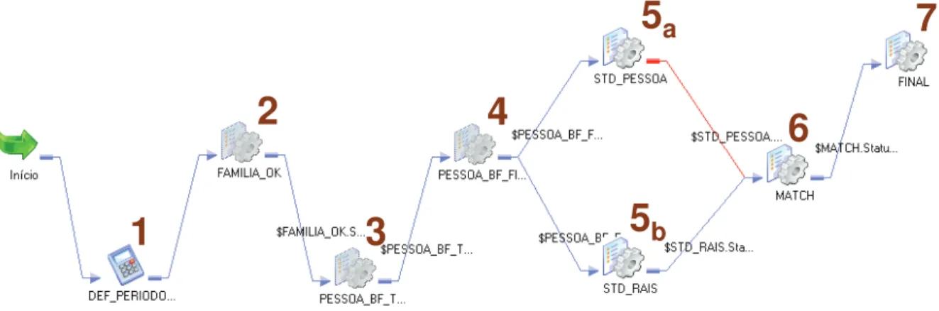 Figura 3.3: Workflow de integração e pareamento.