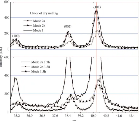 Figure 1. XRD results of Ti-7.5Si-22.5B powders obtained through different MR’s. Vertical line concerns the main peak of α-titanium.