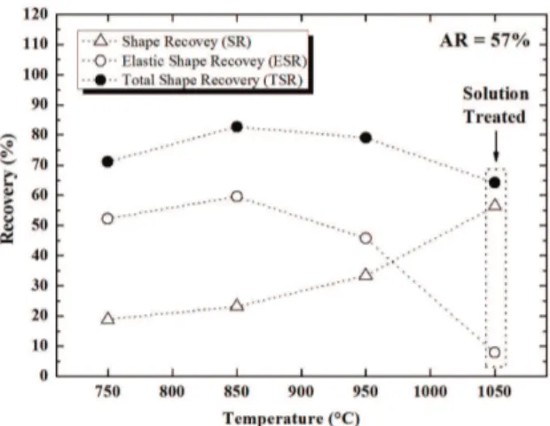 Figure 5. Elastic Shape Recovery (ER), Shape Recovery (SR) and  Total Shape Recovery (TSR) as a function of annealing temperature.