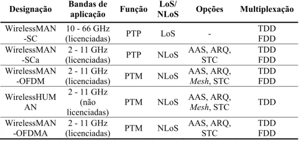 Tabela 3.3 - Características das interfaces ar da camada PHY da norma IEEE 802.16-2004