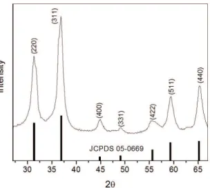 Figure 1. XRD pattern of ZnAl 2 O 4  and (insert) reference ZnAl 2 O 4 (JCPDS Card No